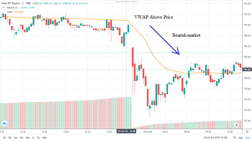 VWAP bearish